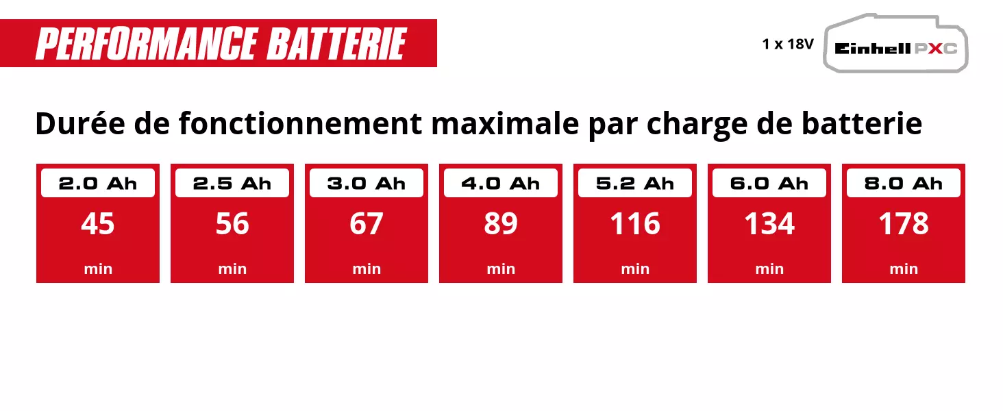 Graphique: Durée de fonctionnement maximale par charge de batterie, 1 x 2,0 Ah - 45 min, 1 x 2,5 Ah - 56 min, 1 x 3,0 Ah - 67 min, 1 x 4,0 Ah - 89 min, 1 x 5,2 Ah - 116 min, 1 x 6,0 Ah - 134 min, 1 x 8,0 Ah - 178 min