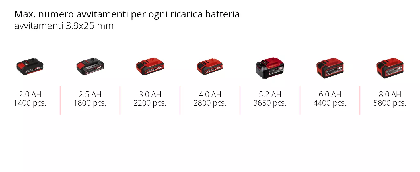 Graphic: Max. numero avvitamenti per ogni ricarica batteria, avvitamenti 3,9x25 mm, 1 x 2,0 Ah - 1400 pcs., 1 x 2,5 Ah - 1800 pcs., 1 x 3,0 Ah - 2200 pcs., 1 x 4,0 Ah - 2800 pcs., 1 x 5,2 Ah - 3650 pcs., 1 x 6,0 Ah - 4400 pcs., 1 x 8,0 Ah - 5800 pcs.