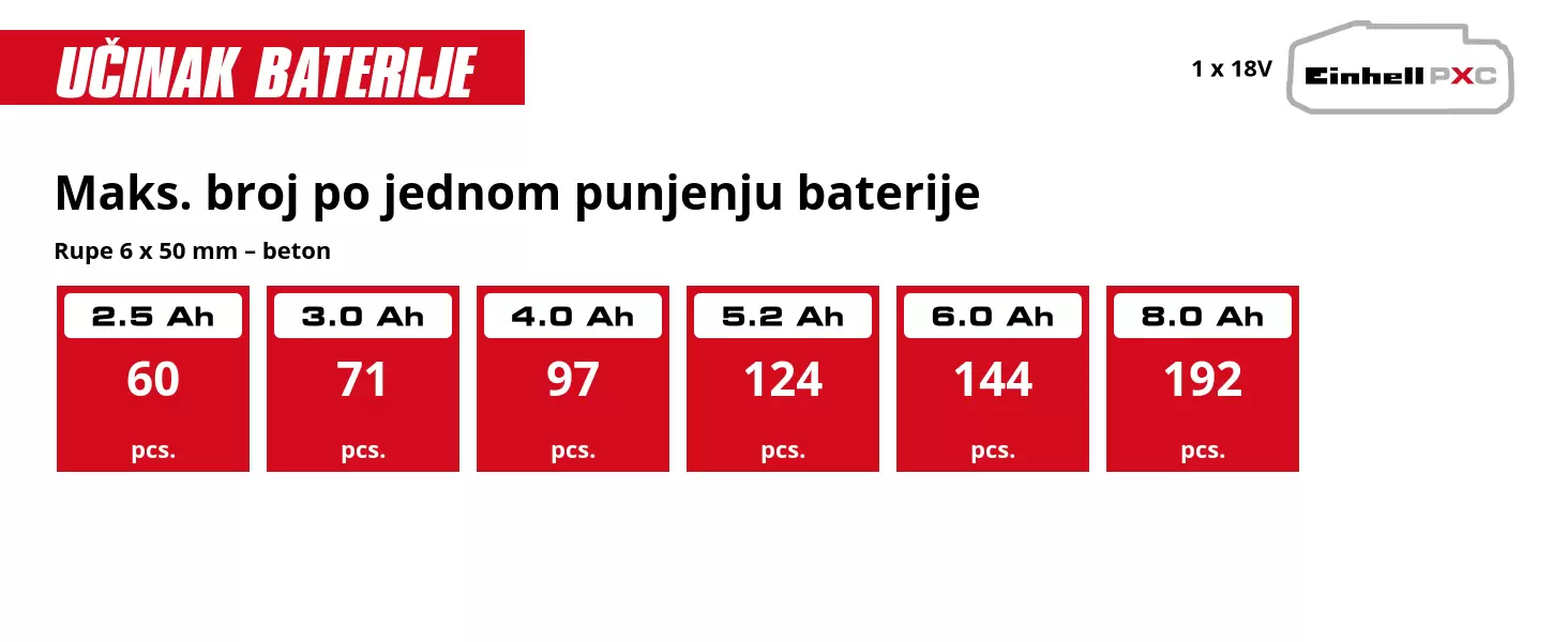 Grafika: Maks. broj po jednom punjenju baterije, Rupe 6 x 50 mm – beton, 1 x 2,5 Ah - 60 pcs., 1 x 3,0 Ah - 71 pcs., 1 x 4,0 Ah - 97 pcs., 1 x 5,2 Ah - 124 pcs., 1 x 6,0 Ah - 144 pcs., 1 x 8,0 Ah - 192 pcs.