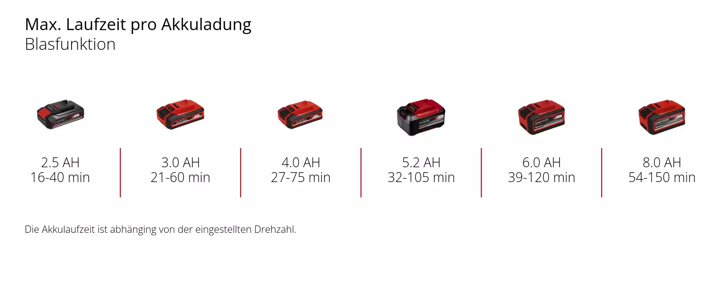 Graphic: Max. Laufzeit pro Akkuladung, Blasfunktion, 1 x 2,5 Ah - 16-40 min, 1 x 3,0 Ah - 21-60 min, 1 x 4,0 Ah - 27-75 min, 1 x 5,2 Ah - 32-105 min, 1 x 6,0 Ah - 39-120 min, 1 x 8,0 Ah - 54-150 min, Die Akkulaufzeit ist abhänging von der eingestellten Drehzahl.