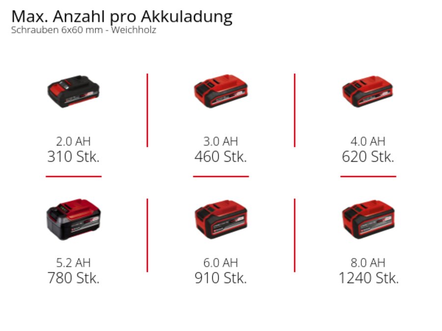 Graphic: Max. Anzahl Schrauben 6x60 mm pro Akkuladung, Weichholz, 1 x 2,0 Ah - 310 Stk., 1 x 3,0 Ah - 460 Stk., 1 x 4,0 Ah - 620 Stk., 1 x 5,2 Ah - 780 Stk., 1 x 6,0 Ah - 910 Stk., 1 x 8,0 Ah - 1240 Stk.