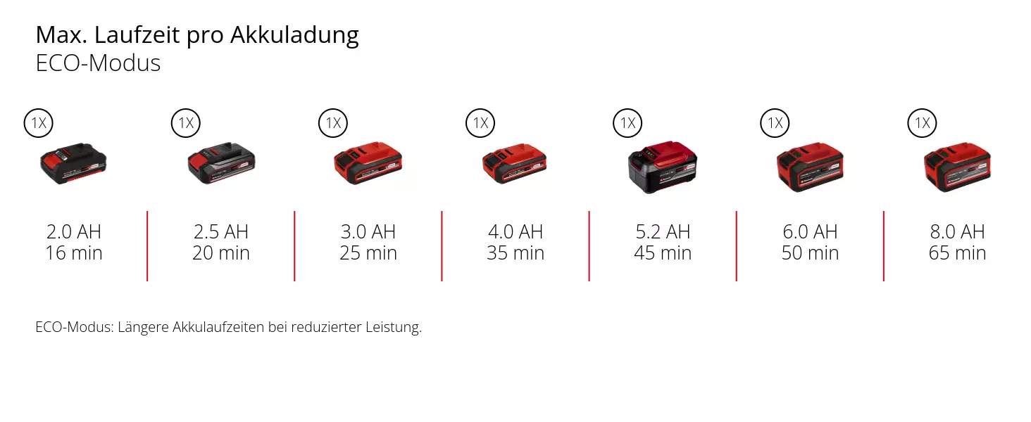 Graphic: Max. Laufzeit pro Akkuladung, ECO-Modus, 1 x 2,0 Ah - 16 min, 1 x 2,5 Ah - 20 min, 1 x 3,0 Ah - 25 min, 1 x 4,0 Ah - 35 min, 1 x 5,2 Ah - 45 min, 1 x 6,0 Ah - 50 min, 1 x 8,0 Ah - 65 min, ECO-Modus: Längere Akkulaufzeiten bei reduzierter Leistung.