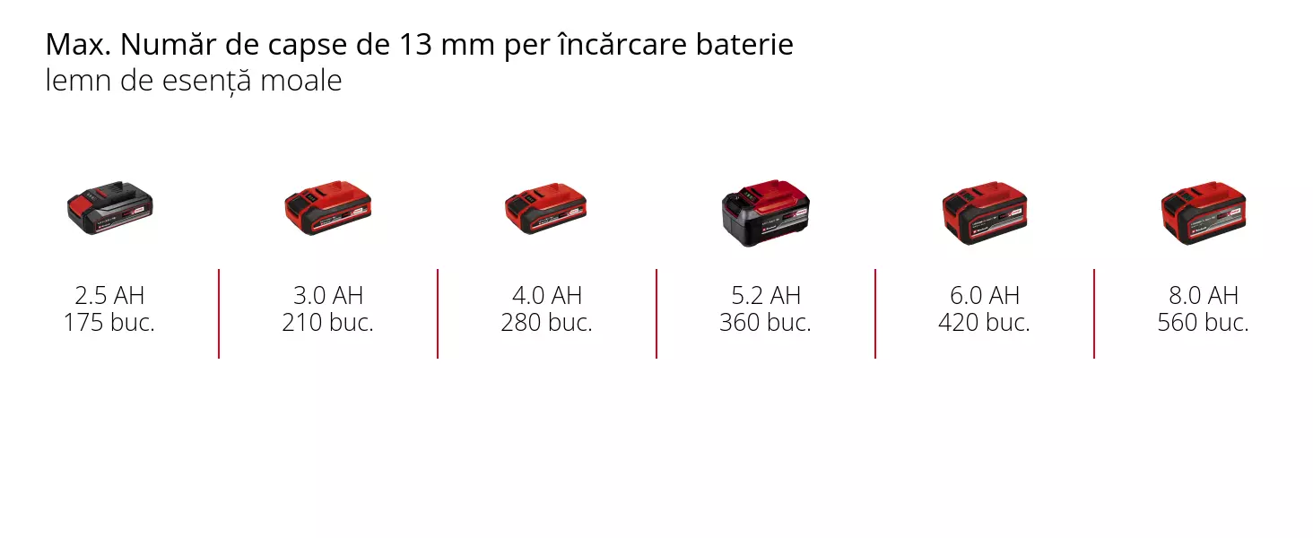 Grafică: Max. Număr de capse de 13 mm per încărcare baterie, lemn de esență moale, 1 x 2,5 Ah - 175 buc., 1 x 3,0 Ah - 210 buc., 1 x 4,0 Ah - 280 buc., 1 x 5,2 Ah - 360 buc., 1 x 6,0 Ah - 420 buc., 1 x 8,0 Ah - 560 buc.