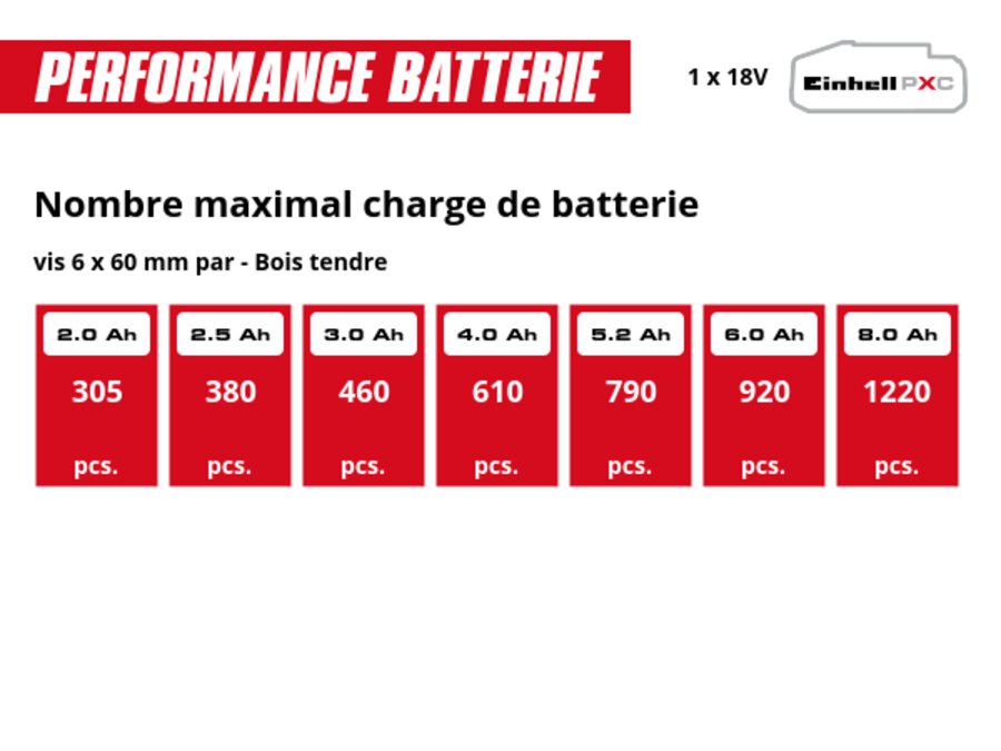 Graphique: Nombre maximal charge de batterie, vis 6 x 60 mm par - Bois tendre, 1 x 2,0 Ah - 305 pcs., 1 x 2,5 Ah - 380 pcs., 1 x 3,0 Ah - 460 pcs., 1 x 4,0 Ah - 610 pcs., 1 x 5,2 Ah - 790 pcs., 1 x 6,0 Ah - 920 pcs., 1 x 8,0 Ah - 1220 pcs.