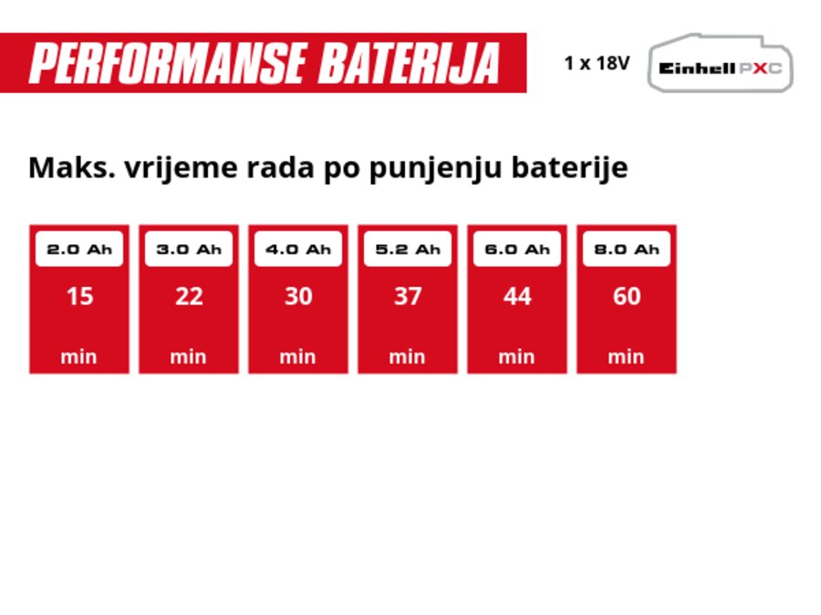 Grafika: Maks. vrijeme rada po punjenju baterije, 1 x 2,0 Ah - 15 min, 1 x 3,0 Ah - 22 min, 1 x 4,0 Ah - 30 min, 1 x 5,2 Ah - 37 min, 1 x 6,0 Ah - 44 min, 1 x 8,0 Ah - 60 min