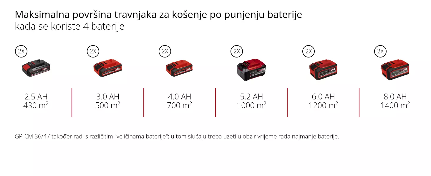 Grafika: Maksimalna površina travnjaka za košenje po punjenju baterije, kada se koriste 2 baterije, 2 x 2,5 Ah - 215 m², 2 x 3,0 Ah - 250 m², 2 x 4,0 Ah - 350 m², 2 x 5,2 Ah - 500 m², 2 x 6,0 Ah - 600 m², 2 x 8,0 Ah - 700 m², GP-CM 36/47 također radi s različitim "veličinama baterije"; u tom slučaju treba uzeti u obzir vrijeme rada najmanje baterije.