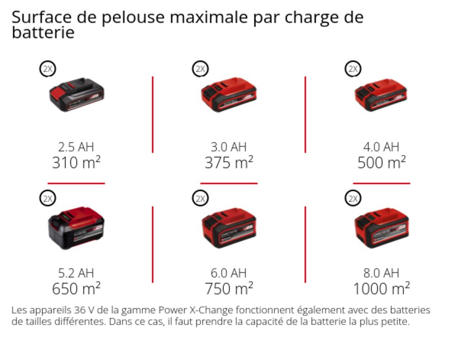 Graphique: Surface de pelouse maximale par charge de batterie, 2 x 2,5 Ah - 310 m², 2 x 3,0 Ah - 375 m², 2 x 4,0 Ah - 500 m², 2 x 5,2 Ah - 650 m², 2 x 6,0 Ah - 750 m², 2 x 8,0 Ah - 1000 m², Les appareils 36 V de la gamme Power X-Change fonctionnent également avec des batteries de tailles différentes. Dans ce cas, il faut prendre la capacité de la batterie la plus petite.