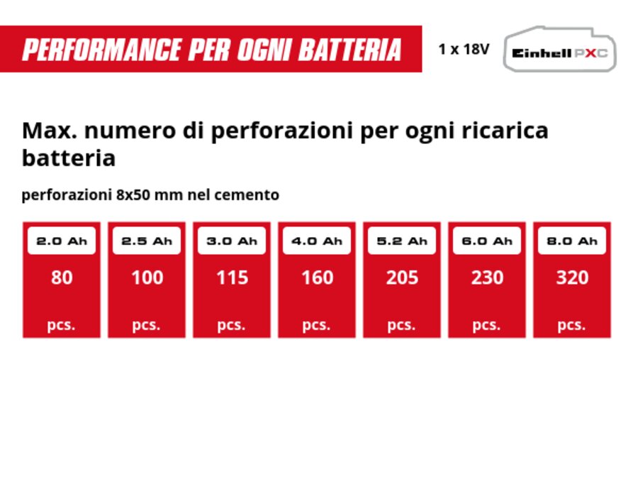 Graphic: Max. numero di perforazioni per ogni ricarica batteria, perforazioni 8x50 mm nel cemento, 1 x 2,0 Ah - 80 pcs., 1 x 2,5 Ah - 100 pcs., 1 x 3,0 Ah - 115 pcs., 1 x 4,0 Ah - 160 pcs., 1 x 5,2 Ah - 205 pcs., 1 x 6,0 Ah - 230 pcs., 1 x 8,0 Ah - 320 pcs.