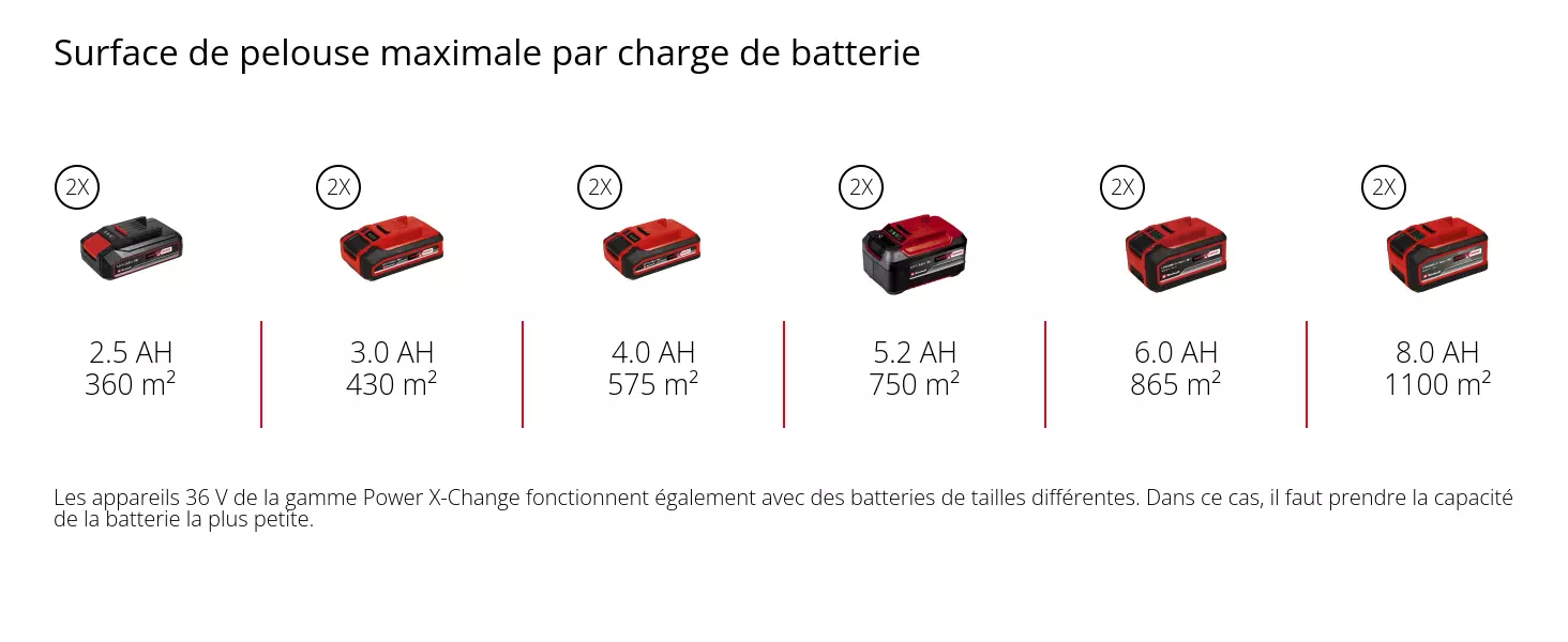 Graphique: Surface de pelouse maximale par charge de batterie, 2 x 2,5 Ah - 360 m², 2 x 3,0 Ah - 430 m², 2 x 4,0 Ah - 575 m², 2 x 5,2 Ah - 750 m², 2 x 6,0 Ah - 865 m², 2 x 8,0 Ah - 1100 m², Les appareils 36 V de la gamme Power X-Change fonctionnent également avec des batteries de tailles différentes. Dans ce cas, il faut prendre la capacité de la batterie la plus petite.
