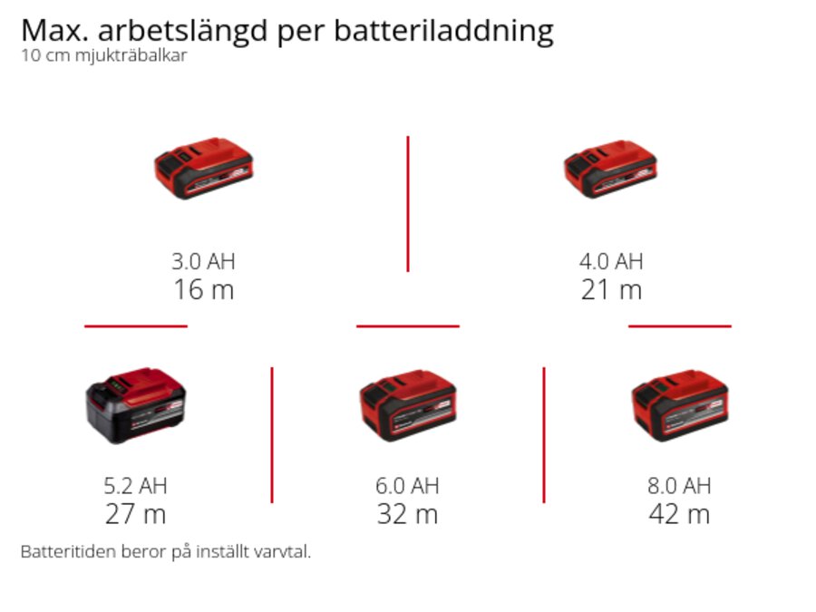 Graphic: Max. arbetslängd per batteriladdning, 10 cm mjukträbalkar, 1 x 3,0 Ah - 16 m, 1 x 4,0 Ah - 21 m, 1 x 5,2 Ah - 27 m, 1 x 6,0 Ah - 32 m, 1 x 8,0 Ah - 42 m, Batteritiden beror på inställt varvtal.