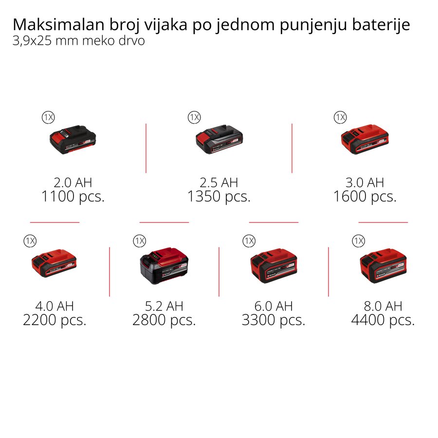 Grafika: Maksimalan broj vijaka 3,9 × 25 mm po jednom punjenju baterije, meko drvo, 1 x 2,0 Ah - 1100 pcs., 1 x 2,5 Ah - 1350 pcs., 1 x 3,0 Ah - 1600 pcs., 1 x 4,0 Ah - 2200 pcs., 1 x 5,2 Ah - 2800 pcs., 1 x 6,0 Ah - 3300 pcs., 1 x 8,0 Ah - 4400 pcs.