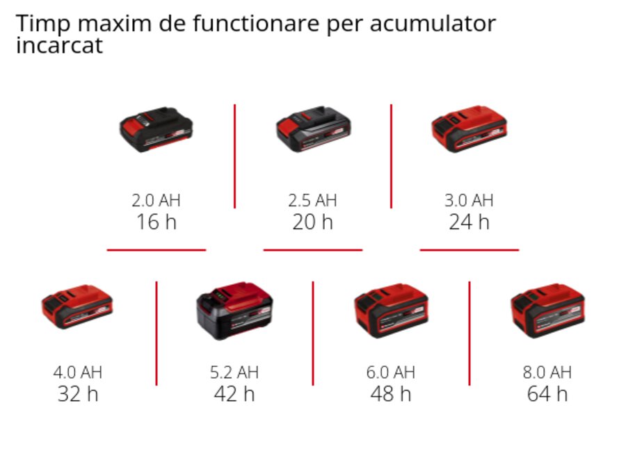 Grafică: Timp maxim de functionare per acumulator incarcat, 1 x 2,0 Ah - 16 h, 1 x 2,5 Ah - 20 h, 1 x 3,0 Ah - 24 h, 1 x 4,0 Ah - 32 h, 1 x 5,2 Ah - 42 h, 1 x 6,0 Ah - 48 h, 1 x 8,0 Ah - 64 h