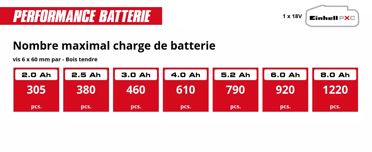 Graphique: Nombre maximal charge de batterie, vis 6 x 60 mm par - Bois tendre, 1 x 2,0 Ah - 305 pcs., 1 x 2,5 Ah - 380 pcs., 1 x 3,0 Ah - 460 pcs., 1 x 4,0 Ah - 610 pcs., 1 x 5,2 Ah - 790 pcs., 1 x 6,0 Ah - 920 pcs., 1 x 8,0 Ah - 1220 pcs.