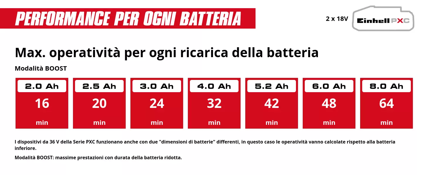 Graphic: Max. operatività per ogni ricarica della batteria, Modalità BOOST, 2 x 2,0 Ah - 16 min, 2 x 2,5 Ah - 20 min, 2 x 3,0 Ah - 24 min, 2 x 4,0 Ah - 32 min, 2 x 5,2 Ah - 42 min, 2 x 6,0 Ah - 48 min, 2 x 8,0 Ah - 64 min, I dispositivi da 36 V della Serie PXC funzionano anche con due "dimensioni di batterie" differenti, in questo caso le operatività vanno calcolate rispetto alla batteria inferiore., Modalità BOOST: massime prestazioni con durata della batteria ridotta.