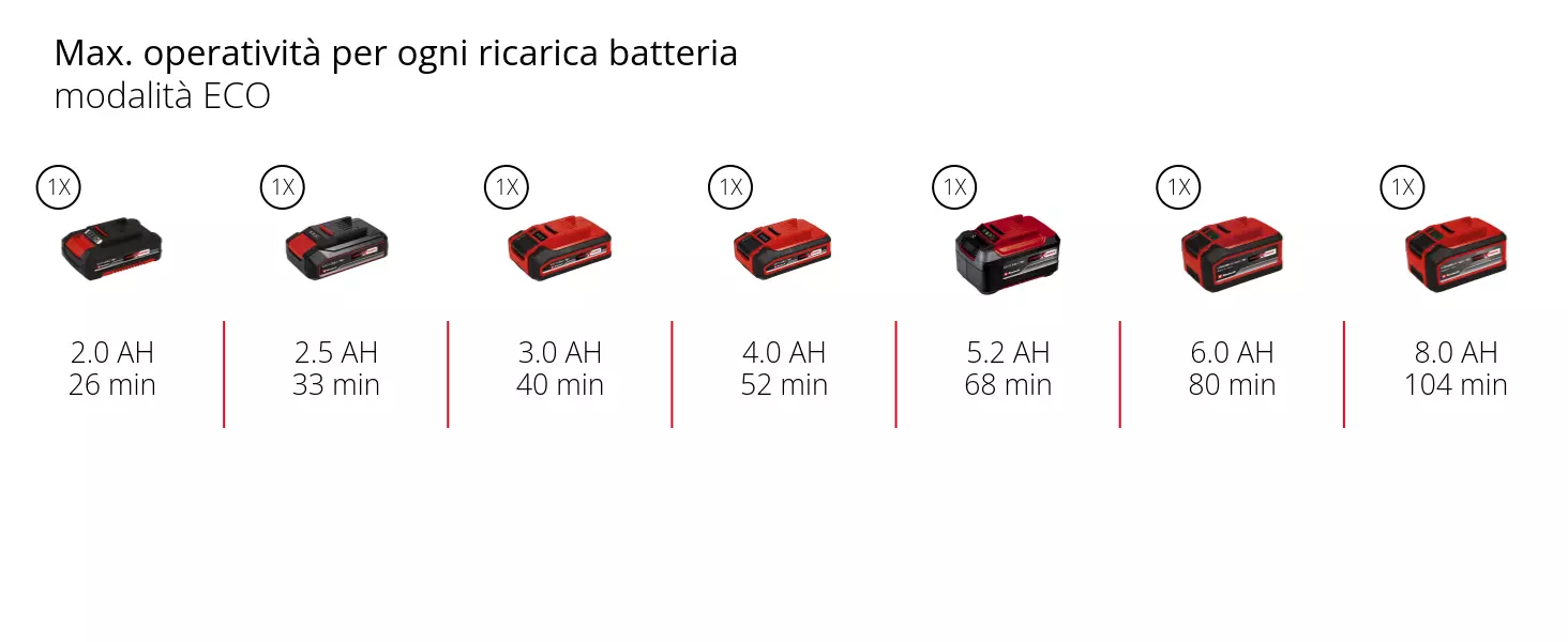 Graphic: Max. operatività per ogni ricarica batteria, modalità ECO, 1 x 2,0 Ah - 26 min, 1 x 2,5 Ah - 33 min, 1 x 3,0 Ah - 40 min, 1 x 4,0 Ah - 52 min, 1 x 5,2 Ah - 68 min, 1 x 6,0 Ah - 80 min, 1 x 8,0 Ah - 104 min
