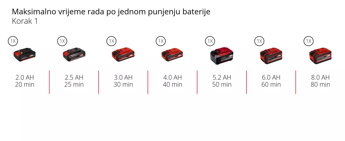 Grafika: Maksimalno vrijeme rada po jednom punjenju baterije, Korak 1, 1 x 2,0 Ah - 20 min, 1 x 2,5 Ah - 25 min, 1 x 3,0 Ah - 30 min, 1 x 4,0 Ah - 40 min, 1 x 5,2 Ah - 50 min, 1 x 6,0 Ah - 60 min, 1 x 8,0 Ah - 80 min