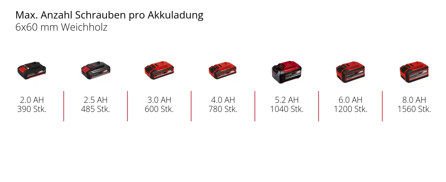 Grafik: Max. Anzahl Schrauben pro Akkuladung, 6x60 mm Weichholz, 1 x 2,0 Ah - 390 Stk., 1 x 2,5 Ah - 485 Stk., 1 x 3,0 Ah - 600 Stk., 1 x 4,0 Ah - 780 Stk., 1 x 5,2 Ah - 1040 Stk., 1 x 6,0 Ah - 1200 Stk., 1 x 8,0 Ah - 1560 Stk.