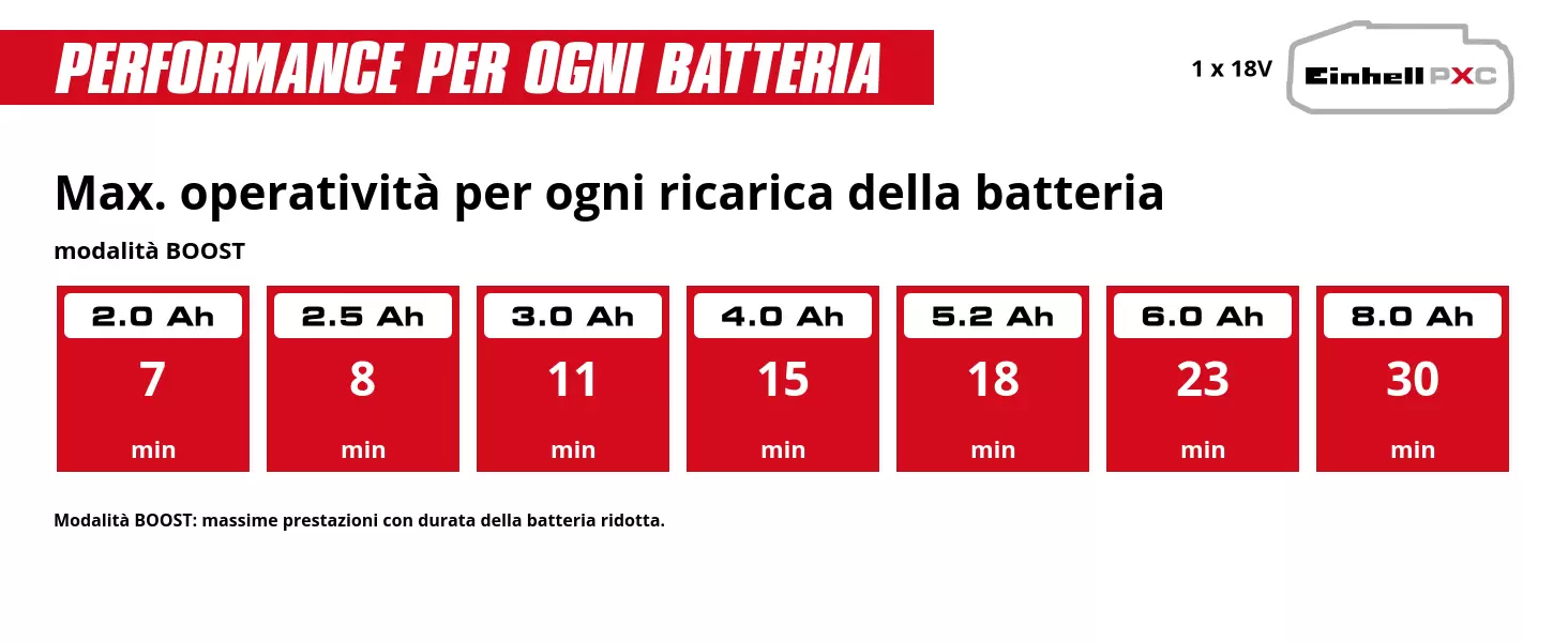 Graphic: Max. operatività per ogni ricarica della batteria, modalità BOOST, 1 x 2,0 Ah - 7 min, 1 x 2,5 Ah - 8 min, 1 x 3,0 Ah - 11 min, 1 x 4,0 Ah - 15 min, 1 x 5,2 Ah - 18 min, 1 x 6,0 Ah - 23 min, 1 x 8,0 Ah - 30 min, Modalità BOOST: massime prestazioni con durata della batteria ridotta.