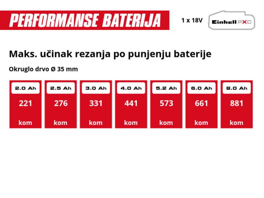 Grafika: Maks. učinak rezanja po punjenju baterije, Okruglo drvo Ø 35 mm, 1 x 2,0 Ah - 221 kom, 1 x 2,5 Ah - 276 kom, 1 x 3,0 Ah - 331 kom, 1 x 4,0 Ah - 441 kom, 1 x 5,2 Ah - 573 kom, 1 x 6,0 Ah - 661 kom, 1 x 8,0 Ah - 881 kom