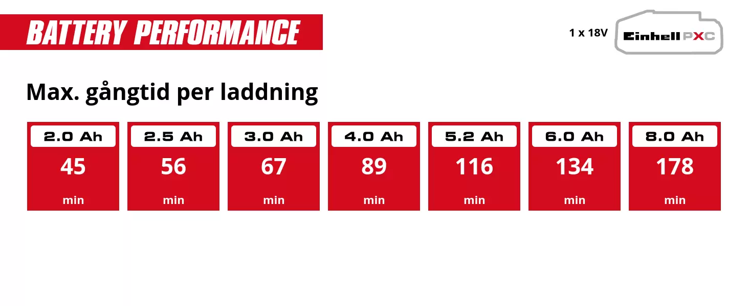 Graphic: Max. gångtid per laddning, 1 x 2,0 Ah - 45 min, 1 x 2,5 Ah - 56 min, 1 x 3,0 Ah - 67 min, 1 x 4,0 Ah - 89 min, 1 x 5,2 Ah - 116 min, 1 x 6,0 Ah - 134 min, 1 x 8,0 Ah - 178 min