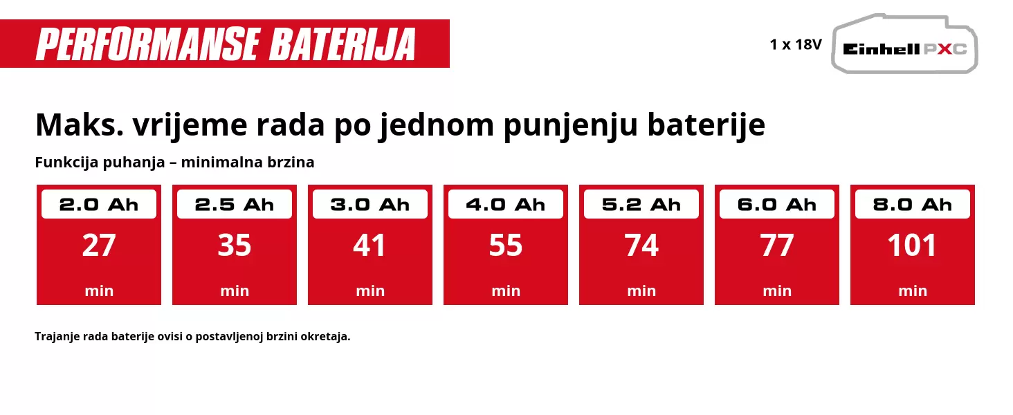 Grafika: Maks. vrijeme rada po jednom punjenju baterije, Funkcija puhanja – minimalna brzina, 1 x 2,0 Ah - 27 min, 1 x 2,5 Ah - 35 min, 1 x 3,0 Ah - 41 min, 1 x 4,0 Ah - 55 min, 1 x 5,2 Ah - 74 min, 1 x 6,0 Ah - 77 min, 1 x 8,0 Ah - 101 min, Trajanje rada baterije ovisi o postavljenoj brzini okretaja.
