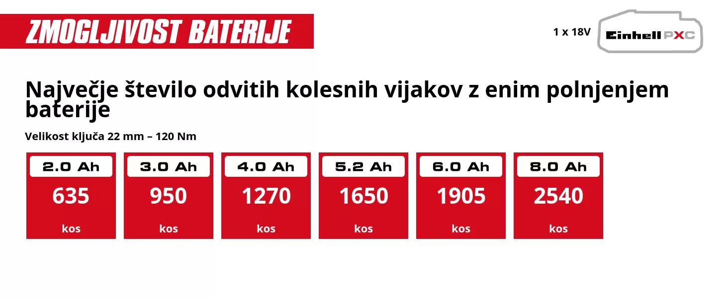 Grafika: Največje število odvitih kolesnih vijakov z enim polnjenjem baterije, Velikost ključa 22 mm – 120 Nm, 1 x 2,0 Ah - 635 kos, 1 x 3,0 Ah - 950 kos, 1 x 4,0 Ah - 1270 kos, 1 x 5,2 Ah - 1650 kos, 1 x 6,0 Ah - 1905 kos, 1 x 8,0 Ah - 2540 kos