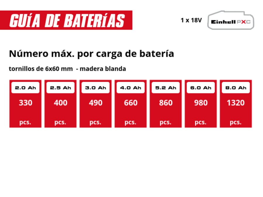 Gráfico: Número máx. por carga de batería, tornillos de 6x60 mm  - madera blanda, 1 x 2,0 Ah - 330 pcs., 1 x 2,5 Ah - 400 pcs., 1 x 3,0 Ah - 490 pcs., 1 x 4,0 Ah - 660 pcs., 1 x 5,2 Ah - 860 pcs., 1 x 6,0 Ah - 980 pcs., 1 x 8,0 Ah - 1320 pcs.