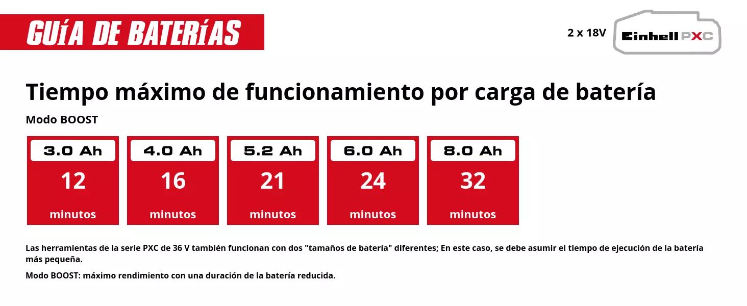 Gráfico: Duración máxima por carga de batería, Modo BOOST, 2 baterías x 3,0 Ah - 12 min, 2 baterías x 4,0 Ah - 16 min, 2 baterías x 5,2 Ah - 21 min, 2 baterías x 6,0 Ah - 24 min, 2 baterías x 8,0 Ah - 32 min, Los equipos de 36 V de la serie PXC también funcionan con dos tamaños de batería diferentes; en este caso, se debe considerar el tiempo de funcionamiento de la batería más pequeña., Modo BOOST: máximo rendimiento con una duración de la batería reducida.
