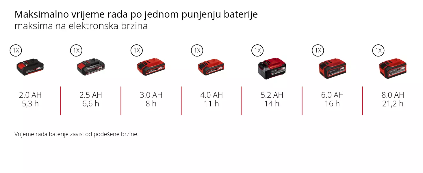 Grafika: Maksimalno vrijeme rada po jednom punjenju baterije, maksimalna elektronska brzina, 1 x 2,0 Ah - 5,3 h, 1 x 2,5 Ah - 6,6 h, 1 x 3,0 Ah - 8 h, 1 x 4,0 Ah - 11 h, 1 x 5,2 Ah - 14 h, 1 x 6,0 Ah - 16 h, 1 x 8,0 Ah - 21,2 h, Vrijeme rada baterije zavisi od podešene brzine.