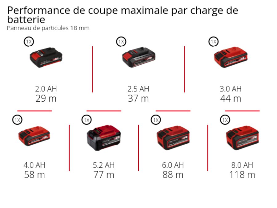 Graphique: Performance de coupe maximale par charge de batterie, Panneau de particules 18 mm, 1 x 2,0 Ah - 29 m, 1 x 2,5 Ah - 37 m, 1 x 3,0 Ah - 44 m, 1 x 4,0 Ah - 58 m, 1 x 5,2 Ah - 77 m, 1 x 6,0 Ah - 88 m, 1 x 8,0 Ah - 118 m