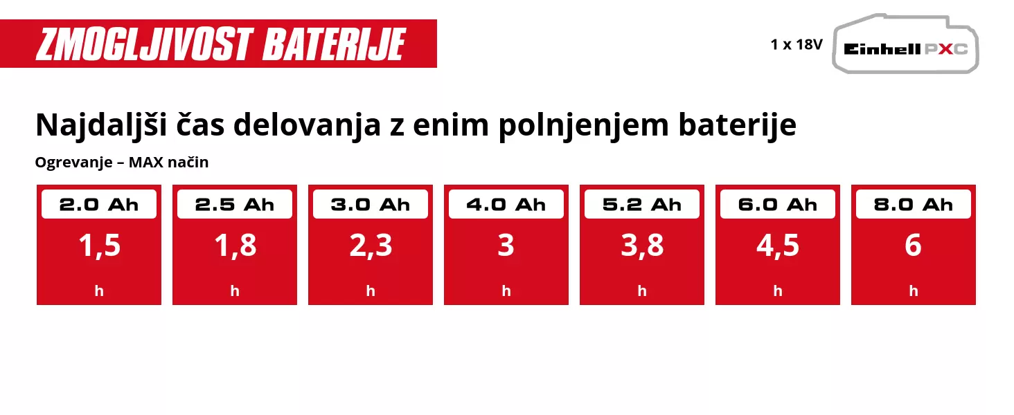 Grafika: Najdaljši čas delovanja z enim polnjenjem baterije, Ogrevanje – MAX način, 1 x 2,0 Ah - 1,5 h, 1 x 2,5 Ah - 1,8 h, 1 x 3,0 Ah - 2,3 h, 1 x 4,0 Ah - 3 h, 1 x 5,2 Ah - 3,8 h, 1 x 6,0 Ah - 4,5 h, 1 x 8,0 Ah - 6 h