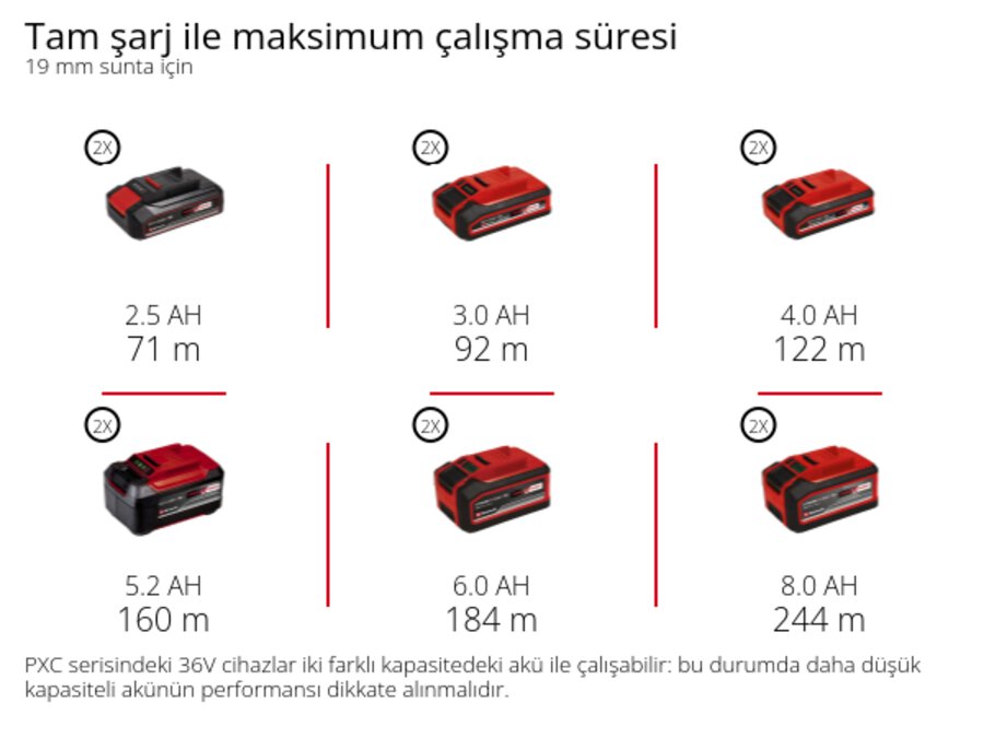 Grafik: Tam şarj ile maksimum çalışma süresi, 19 mm sunta için, 2 x 2,5 Ah - 71 m, 2 x 3,0 Ah - 92 m, 2 x 4,0 Ah - 122 m, 2 x 5,2 Ah - 160 m, 2 x 6,0 Ah - 184 m, 2 x 8,0 Ah - 244 m, PXC serisindeki 36V cihazlar iki farklı kapasitedeki akü ile çalışabilir: bu durumda daha düşük kapasiteli akünün performansı dikkate alınmalıdır.