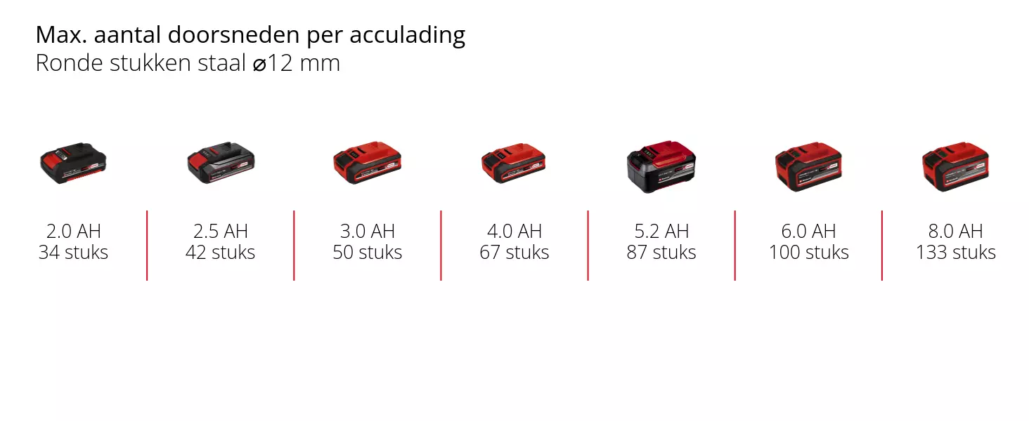 Grafiek: Max. aantal doorsneden per acculading, Ronde stukken staal ⌀12 mm, 1 x 2,0 Ah - 34 stuks, 1 x 2,5 Ah - 42 stuks, 1 x 3,0 Ah - 50 stuks, 1 x 4,0 Ah - 67 stuks, 1 x 5,2 Ah - 87 stuks, 1 x 6,0 Ah - 100 stuks, 1 x 8,0 Ah - 133 stuks