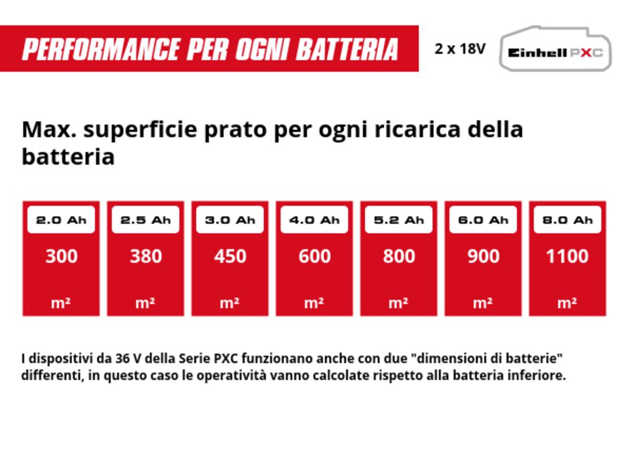 Grafica: Max. superficie prato per ogni ricarica della batteria, 2 x 2,0 Ah - 300 m², 2 x 2,5 Ah - 380 m², 2 x 3,0 Ah - 450 m², 2 x 4,0 Ah - 600 m², 2 x 5,2 Ah - 800 m², 2 x 6,0 Ah - 900 m², 2 x 8,0 Ah - 1100 m², I dispositivi da 36 V della Serie PXC funzionano anche con due "dimensioni di batterie" differenti, in questo caso le operatività vanno calcolate rispetto alla batteria inferiore.