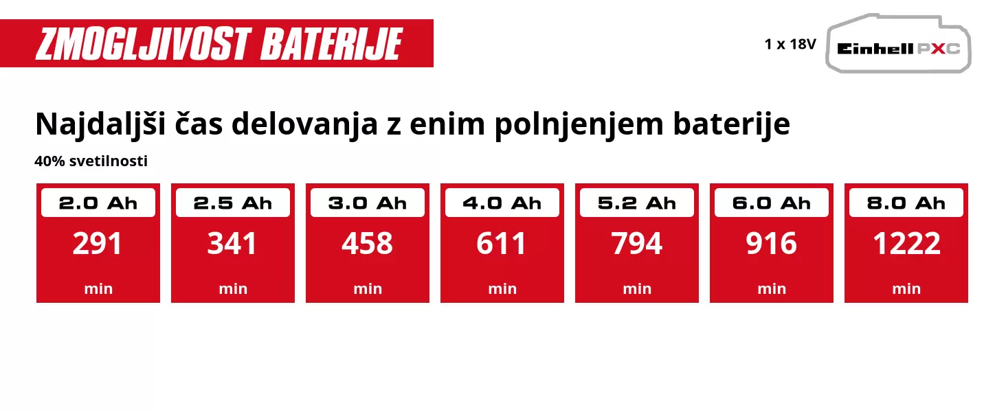 Grafika: Najdaljši čas delovanja z enim polnjenjem baterije, 40% svetilnosti, 1 x 2,0 Ah - 291 min, 1 x 2,5 Ah - 341 min, 1 x 3,0 Ah - 458 min, 1 x 4,0 Ah - 611 min, 1 x 5,2 Ah - 794 min, 1 x 6,0 Ah - 916 min, 1 x 8,0 Ah - 1222 min