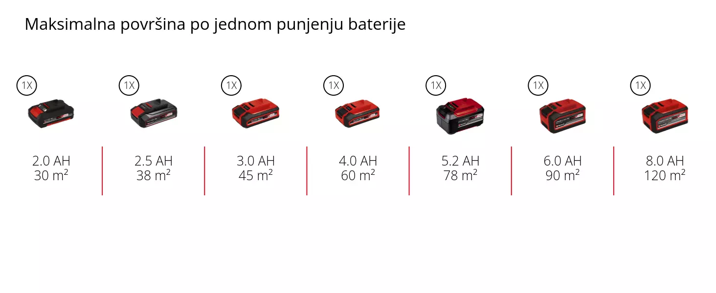 Grafika: Maksimalna površina po jednom punjenju baterije, 1 x 2,0 Ah - 30 m², 1 x 2,5 Ah - 38 m², 1 x 3,0 Ah - 45 m², 1 x 4,0 Ah - 60 m², 1 x 5,2 Ah - 78 m², 1 x 6,0 Ah - 90 m², 1 x 8,0 Ah - 120 m²