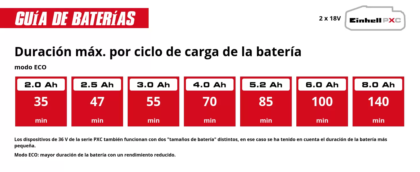 Gráfico: Duración máx. por ciclo de carga de la batería, modo ECO, 2 x 2,0 Ah - 35 min, 2 x 2,5 Ah - 47 min, 2 x 3,0 Ah - 55 min, 2 x 4,0 Ah - 70 min, 2 x 5,2 Ah - 85 min, 2 x 6,0 Ah - 100 min, 2 x 8,0 Ah - 140 min, Los dispositivos de 36 V de la serie PXC también funcionan con dos "tamaños de batería" distintos, en ese caso se ha tenido en cuenta el duración de la batería más pequeña., Modo ECO: mayor duración de la batería con un rendimiento reducido.