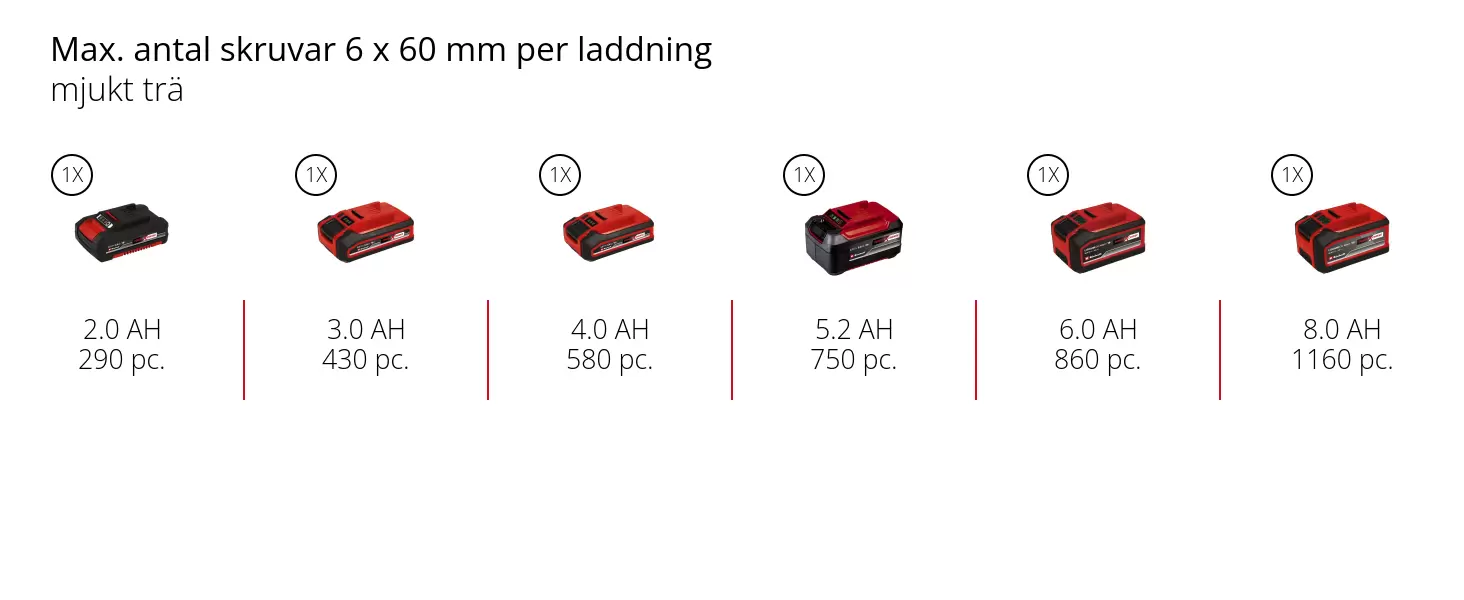 Graphic: Max. antal skruvar 6 x 60 mm per laddning, mjukt trä, 1 x 2,0 Ah - 290 pc., 1 x 3,0 Ah - 430 pc., 1 x 4,0 Ah - 580 pc., 1 x 5,2 Ah - 750 pc., 1 x 6,0 Ah - 860 pc., 1 x 8,0 Ah - 1160 pc.