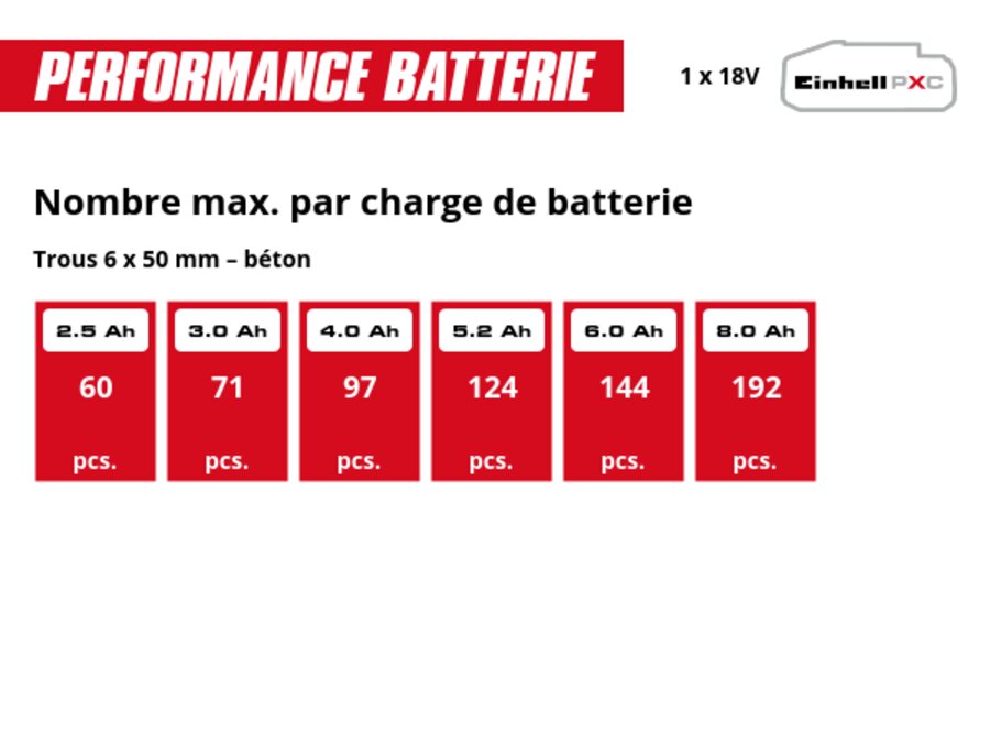 Graphic: Nombre max. par charge de batterie, Trous 6 x 50 mm – béton, 1 x 2,5 Ah - 60 pièces, 1 x 3,0 Ah - 71 pièces, 1 x 4,0 Ah - 97 pièces, 1 x 5,2 Ah - 124 pièces, 1 x 6,0 Ah - 144 pièces, 1 x 8,0 Ah - 192 pièces
