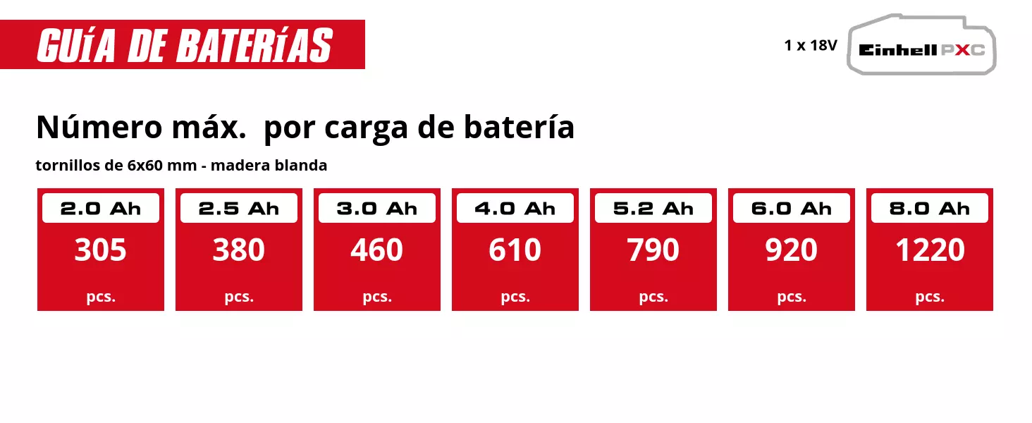 Gráfico: Cantidad máxima por carga de batería, Tornillos 6x60 mm - madera blanda, 1 x 2,0 Ah - 305 unidades, 1 x 2,5 Ah - 380 unidades, 1 x 3,0 Ah - 460 unidades, 1 x 4,0 Ah - 610 unidades, 1 x 5,2 Ah - 790 unidades, 1 x 6,0 Ah - 920 unidades, 1 x 8,0 Ah - 1220 unidades