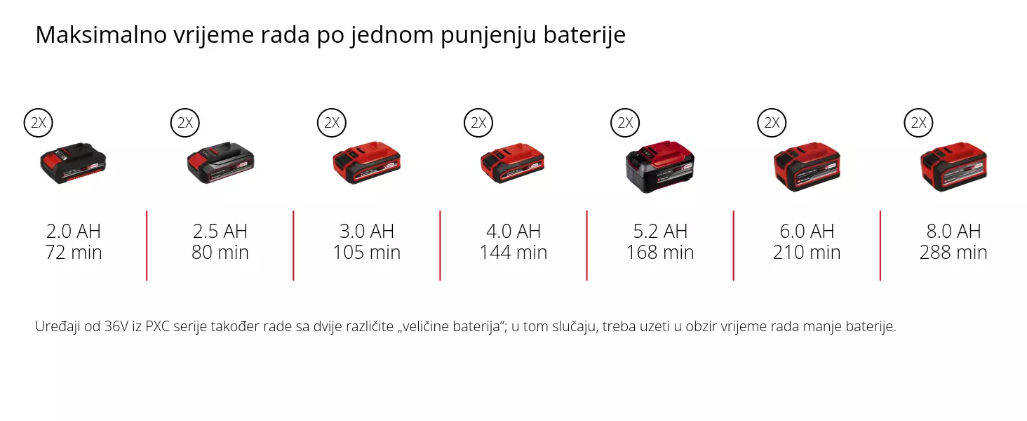 Grafika: Maksimalno vrijeme rada po jednom punjenju baterije, 2 x 2,0 Ah - 72 min, 2 x 2,5 Ah - 80 min, 2 x 3,0 Ah - 105 min, 2 x 4,0 Ah - 144 min, 2 x 5,2 Ah - 168 min, 2 x 6,0 Ah - 210 min, 2 x 8,0 Ah - 288 min, Uređaji od 36V iz PXC serije također rade sa dvije različite „veličine baterija“; u tom slučaju, treba uzeti u obzir vrijeme rada manje baterije.