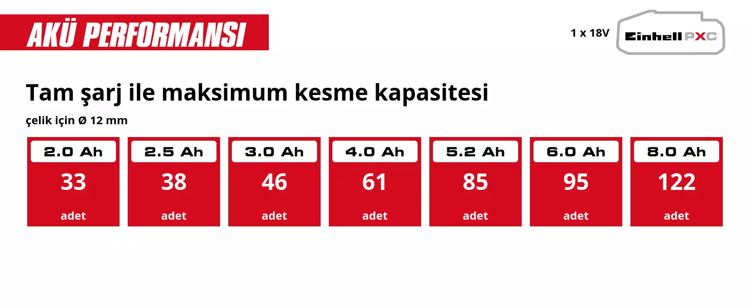 Grafik: Tam şarj ile maksimum kesme kapasitesi, çelik için Ø 12 mm, 1 x 2,0 Ah - 33 adet, 1 x 2,5 Ah - 38 adet, 1 x 3,0 Ah - 46 adet, 1 x 4,0 Ah - 61 adet, 1 x 5,2 Ah - 85 adet, 1 x 6,0 Ah - 95 adet, 1 x 8,0 Ah - 122 adet