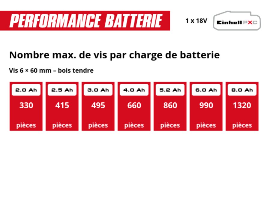 Graphique: Nombre max. de vis 6 x 60 mm par charge de batterie, Bois tendre, 1 x 2,0 Ah - 330 pièces, 1 x 2,5 Ah - 415 pièces, 1 x 3,0 Ah - 495 pièces, 1 x 4,0 Ah - 660 pièces, 1 x 5,2 Ah - 860 pièces, 1 x 6,0 Ah - 990 pièces, 1 x 8,0 Ah - 1320 pièces
