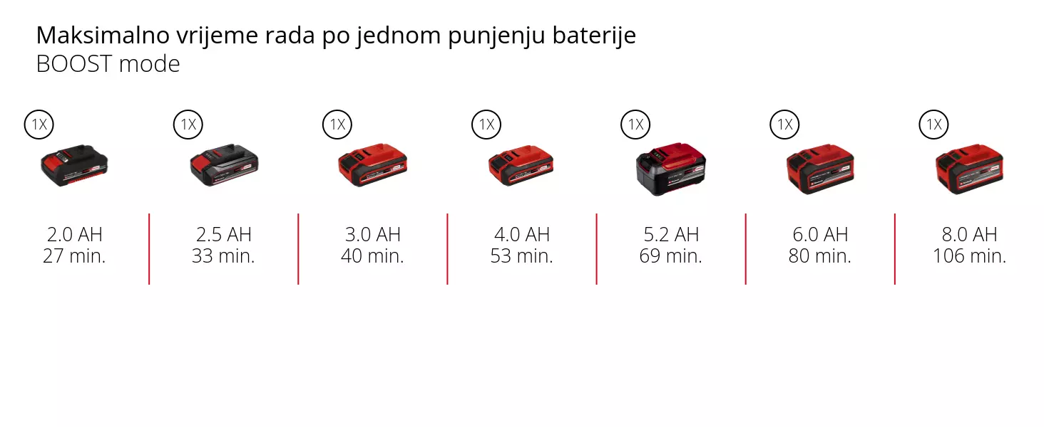 Grafika: Maksimalno vrijeme rada po jednom punjenju baterije, BOOST mode, 1 x 2,0 Ah - 27 min., 1 x 2,5 Ah - 33 min., 1 x 3,0 Ah - 40 min., 1 x 4,0 Ah - 53 min., 1 x 5,2 Ah - 69 min., 1 x 6,0 Ah - 80 min., 1 x 8,0 Ah - 106 min.