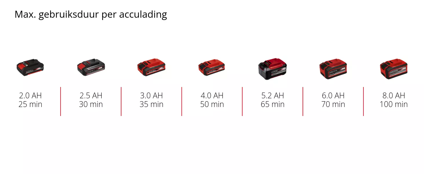 Grafiek: Max. gebruiksduur per acculading, 1 x 2,0 Ah - 25 min, 1 x 2,5 Ah - 30 min, 1 x 3,0 Ah - 35 min, 1 x 4,0 Ah - 50 min, 1 x 5,2 Ah - 65 min, 1 x 6,0 Ah - 70 min, 1 x 8,0 Ah - 100 min