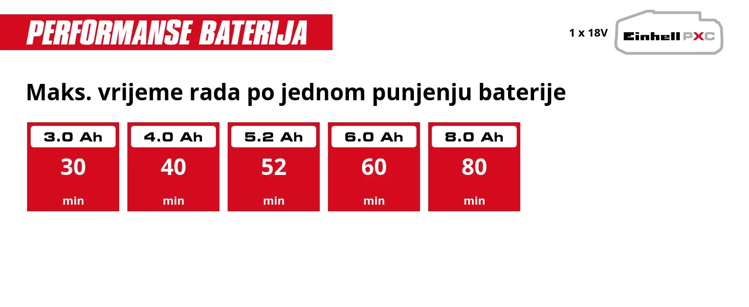 Grafika: Maks. vrijeme rada po jednom punjenju baterije, 1 x 3,0 Ah - 30 min, 1 x 4,0 Ah - 40 min, 1 x 5,2 Ah - 52 min, 1 x 6,0 Ah - 60 min, 1 x 8,0 Ah - 80 min