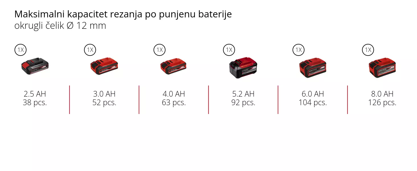 Grafika: Maksimalni kapacitet rezanja po punjenu baterije, okrugli čelik Ø 12 mm, 1 x 2,5 Ah - 38 pcs., 1 x 3,0 Ah - 52 pcs., 1 x 4,0 Ah - 63 pcs., 1 x 5,2 Ah - 92 pcs., 1 x 6,0 Ah - 104 pcs., 1 x 8,0 Ah - 126 pcs.