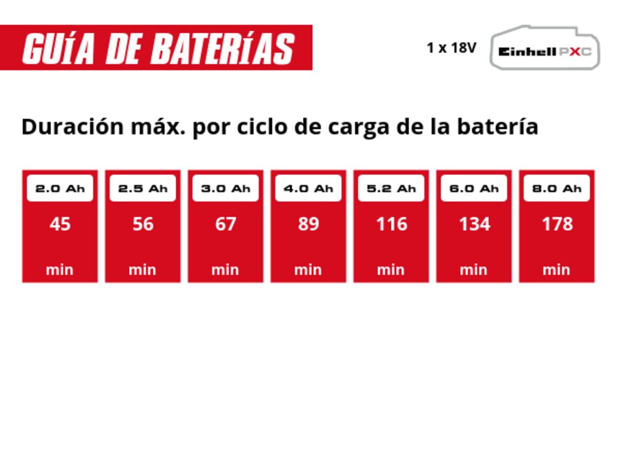 Gráfico: Tiempo máximo de funcionamiento por carga de batería, 1 x 2,0 Ah - 45 min, 1 x 2,5 Ah - 56 min, 1 x 3,0 Ah - 67 min, 1 x 4,0 Ah - 89 min, 1 x 5,2 Ah - 116 min, 1 x 6,0 Ah - 134 min, 1 x 8,0 Ah - 178 min