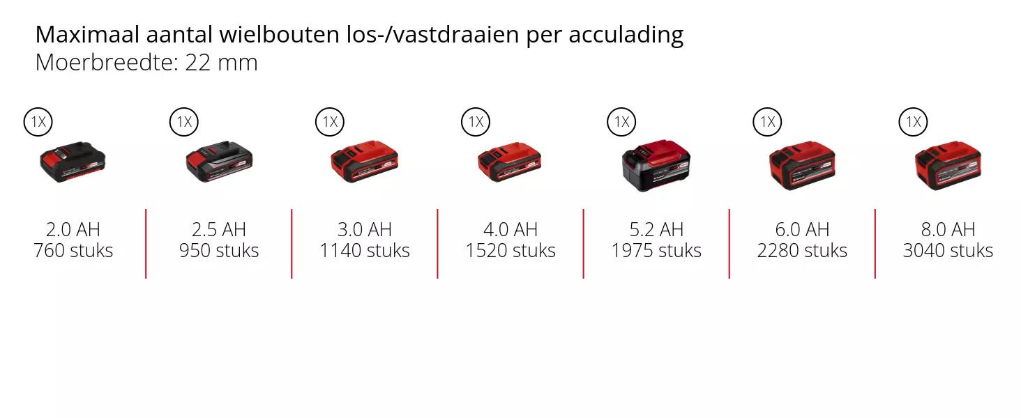 Grafiek: Maximaal aantal wielbouten los-/vastdraaien per acculading, Moerbreedte: 22 mm, 1 x 2,0 Ah - 760 stuks, 1 x 2,5 Ah - 950 stuks, 1 x 3,0 Ah - 1140 stuks, 1 x 4,0 Ah - 1520 stuks, 1 x 5,2 Ah - 1975 stuks, 1 x 6,0 Ah - 2280 stuks, 1 x 8,0 Ah - 3040 stuks