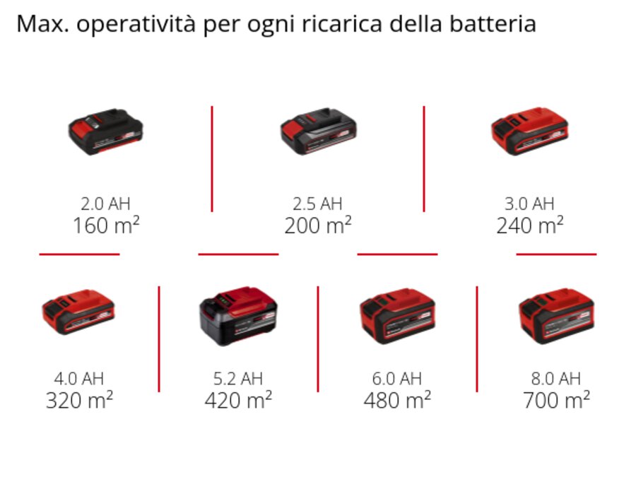 Graphic: Max. operatività per ogni ricarica della batteria, 1 x 2,0 Ah - 160 m², 1 x 2,5 Ah - 200 m², 1 x 3,0 Ah - 240 m², 1 x 4,0 Ah - 320 m², 1 x 5,2 Ah - 420 m², 1 x 6,0 Ah - 480 m², 1 x 8,0 Ah - 700 m²